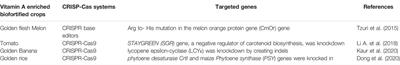 CRISPR-Based Genome Editing for Nutrient Enrichment in Crops: A Promising Approach Toward Global Food Security